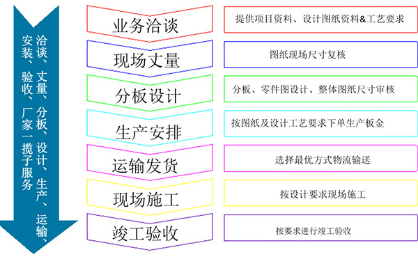 鋁瓦楞板訂購流程